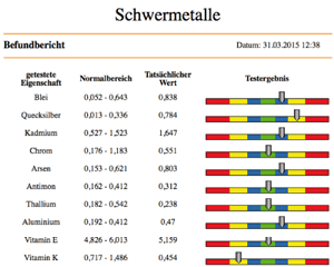 Stoffwechselanalyse Schwermetalle